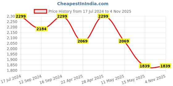 tatacliq.com Ddecor Live beautiful The Elemental Orange 144 TC Cotton Queen Bedsheet with 2 Pillow Covers ddecor live beautiful Price History Graph from 17 Jul 2024 to 3 Nov 2025