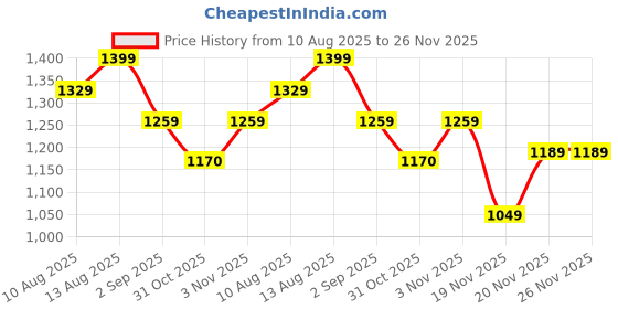 tatacliq.com DDECOR Live beautiful Turquoise Cotton Floral 145 TC Single Flat Bedsheet with 1 Pillow Cover ddecor live beautiful Price History Graph from 10 Aug 2025 to 25 Nov 2025