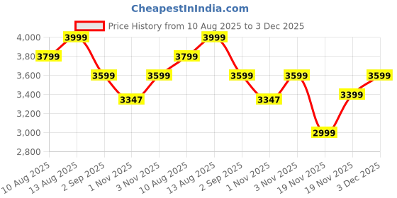 tatacliq.com DDECOR Live beautiful Turquoise Cotton Floral 210 TC Double Flat Bedsheet with 2 Pillow Covers ddecor live beautiful Price History Graph from 10 Aug 2025 to 2 Dec 2025