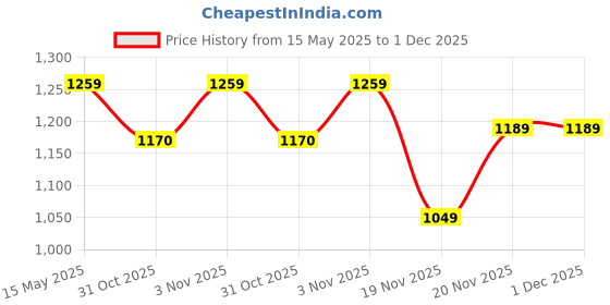 tatacliq.com DDECOR Live beautiful White Cotton 180 TC Single Flat Bedsheet with 2 Pillow Covers ddecor live beautiful Price History Graph from 15 May 2025 to 30 Nov 2025