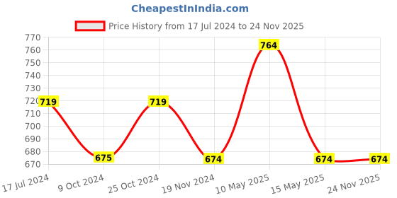 tatacliq.com DDECOR Live Beautiful White Cotton 450 GSM Bath Towel - Set of 1 ddecor Price History Graph from 17 Jul 2024 to 24 Nov 2025