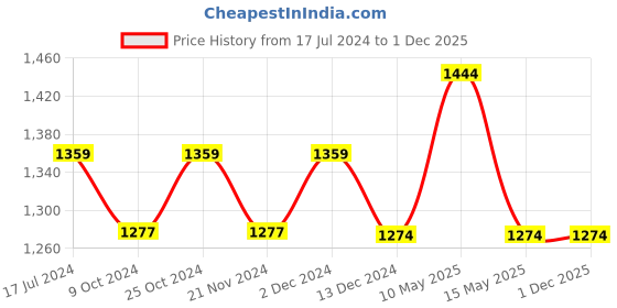 tatacliq.com DDECOR Live Beautiful White Cotton 500 GSM Bath Towel - Set of 1 ddecor Price History Graph from 17 Jul 2024 to 30 Nov 2025