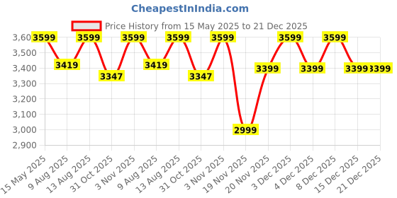 tatacliq.com DDECOR Live beautiful White Cotton Ethnic 300 TC Double Flat Bedsheet with 2 Pillow Covers ddecor live beautiful Price History Graph from 15 May 2025 to 21 Dec 2025