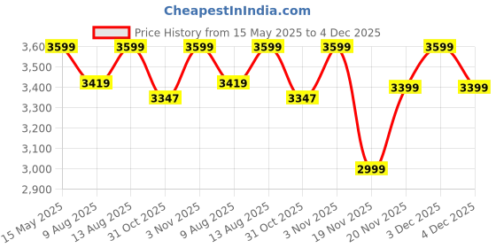 tatacliq.com DDECOR Live beautiful White Cotton Ethnic 300 TC Double Flat Bedsheet with 2 Pillow Covers ddecor live beautiful Price History Graph from 15 May 2025 to 3 Dec 2025