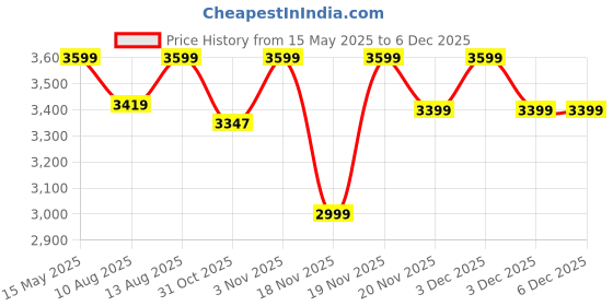 tatacliq.com DDECOR Live beautiful White Cotton Geometric 300 TC Double Flat Bedsheet with 2 Pillow Covers ddecor live beautiful Price History Graph from 15 May 2025 to 3 Dec 2025