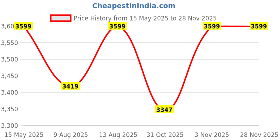 tatacliq.com DDECOR Live beautiful White Cotton Geometric 300 TC Double Flat Bedsheet with 2 Pillow Covers ddecor live beautiful Price History Graph from 15 May 2025 to 26 Nov 2025