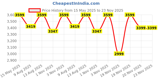 tatacliq.com DDECOR Live beautiful White Cotton Geometric 300 TC Double Flat Bedsheet with 2 Pillow Covers ddecor live beautiful Price History Graph from 15 May 2025 to 22 Nov 2025