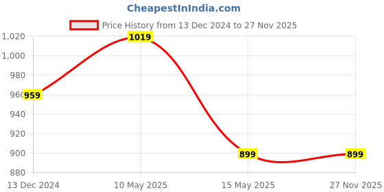tatacliq.com DDECOR Live Beautiful White Polyester 5 ft Window Curtain ddecor Price History Graph from 13 Dec 2024 to 27 Nov 2025