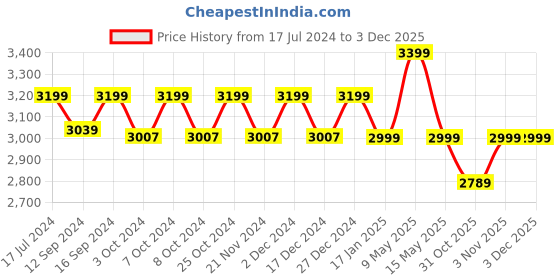tatacliq.com DDECOR Live Beautiful Yellow & Brown Cotton 180 TC Double Comforter - Set of 1 ddecor Price History Graph from 17 Jul 2024 to 2 Dec 2025