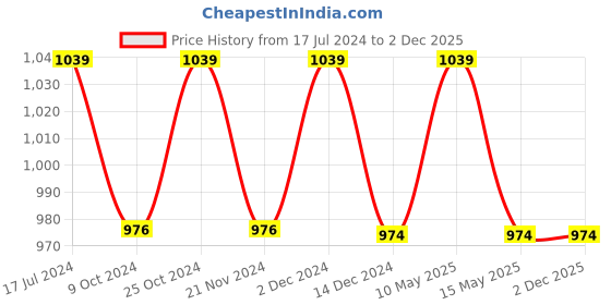 tatacliq.com DDECOR Live Beautiful Yellow Cotton 625 GSM Bath Towel - Set of 1 ddecor Price History Graph from 17 Jul 2024 to 2 Dec 2025
