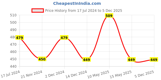tatacliq.com DDECOR Live Beautiful Yellow Cotton 625 GSM Hand Towel - Set of 1 ddecor Price History Graph from 17 Jul 2024 to 5 Dec 2025