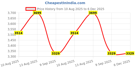 tatacliq.com DDECOR Live beautiful Yellow Cotton Contemporary 180 TC Double Flat Bedsheet with 4 Pillow Covers ddecor live beautiful Price History Graph from 10 Aug 2025 to 5 Dec 2025