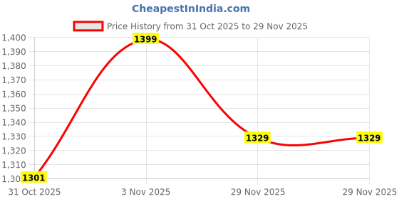 tatacliq.com DDECOR Live beautiful Yellow Cotton Solid Bedsheet with & 1 Pillow cover ddecor live beautiful Price History Graph from 31 Oct 2025 to 29 Nov 2025