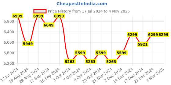 tatacliq.com DDecor Lure Beige 145 TC Cotton Bed Linen Set ddecor Price History Graph from 17 Jul 2024 to 4 Nov 2025