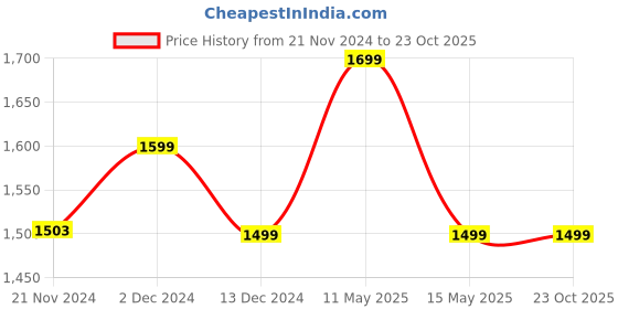 tatacliq.com DDecor Luxe Stripes Red 400 TC Cotton Single Bedsheet with 1 Pillow Cover ddecor Price History Graph from 21 Nov 2024 to 22 Oct 2025