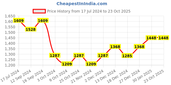 tatacliq.com DDecor Lyra Floral Red Cotton 144 TC Double Bedsheet With 2 Pillow Covers ddecor Price History Graph from 17 Jul 2024 to 22 Oct 2025