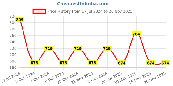 tatacliq.com DDecor Magenta 650 GSM Bamboo Ecofriendly Hand Towel ddecor Price History Graph from 17 Jul 2024 to 25 Nov 2025