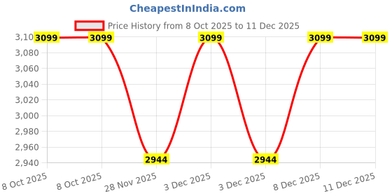 tatacliq.com DDecor Maxima Green Cotton Floral 144 TC Super King Bedsheet with 2 Pillow Covers ddecor Price History Graph from 8 Oct 2025 to 11 Dec 2025