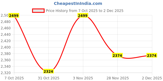tatacliq.com DDecor Memento Wine Cotton Abstract 144 TC King Bedsheet with 2 Pillow Covers ddecor Price History Graph from 7 Oct 2025 to 2 Dec 2025