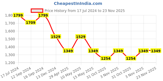 tatacliq.com DDecor Meteorite Abstract Blue Cotton 136 TC Double Bedsheet With 2 Pillow Covers ddecor Price History Graph from 17 Jul 2024 to 22 Nov 2025