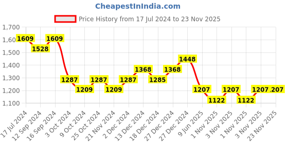 tatacliq.com DDecor Metro Abstract Orange Cotton 144 TC Double Bedsheet With 2 Pillow Covers ddecor Price History Graph from 17 Jul 2024 to 23 Nov 2025