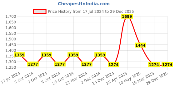 tatacliq.com DDecor Midas Blue Cotton 600 GSM Bath Towel - Set of 1 ddecor Price History Graph from 17 Jul 2024 to 29 Dec 2025