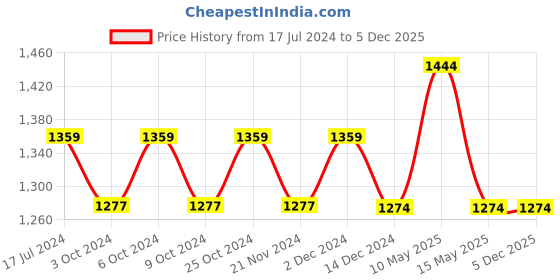 tatacliq.com DDecor Midas White Cotton 600 GSM Bath Towel - Set of 1 ddecor Price History Graph from 17 Jul 2024 to 5 Dec 2025