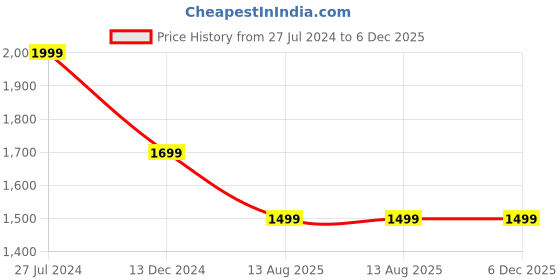 tatacliq.com DDecor Neo-Geo Blue Cotton 136 TC Double Bedsheet With 2 Pillow Covers ddecor Price History Graph from 27 Jul 2024 to 6 Dec 2025