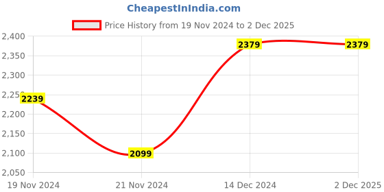 tatacliq.com DDecor Opal Geometric Grey Cotton 180 TC Double Bedsheet With 2 Pillow Covers ddecor Price History Graph from 19 Nov 2024 to 1 Dec 2025