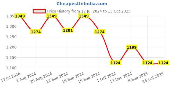 tatacliq.com DDecor Orange 136 TC Cotton Single Bedsheet with 2 Pillow Covers ddecor Price History Graph from 17 Jul 2024 to 13 Oct 2025