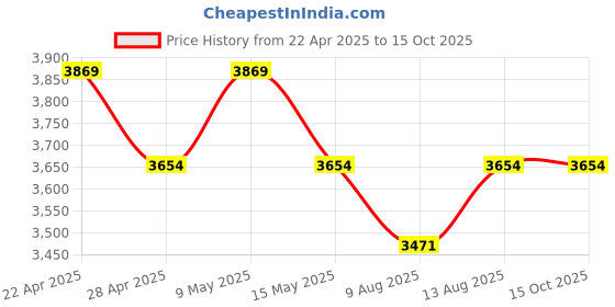 tatacliq.com DDecor Orange & Cream 110 TC Cotton Double Reversible Quilt ddecor Price History Graph from 22 Apr 2025 to 13 Oct 2025