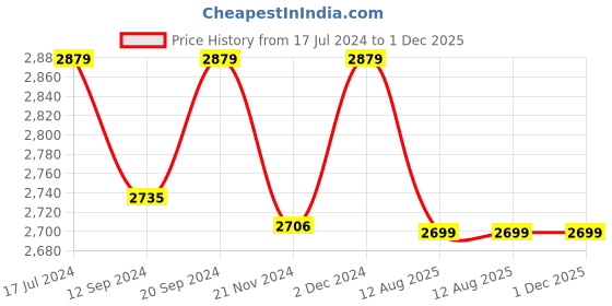 tatacliq.com DDecor Orange Cotton 250 TC Comforter - Set of 1 ddecor Price History Graph from 17 Jul 2024 to 30 Nov 2025