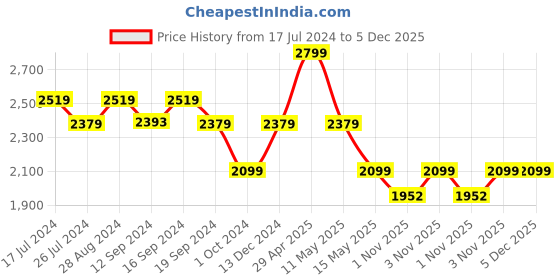 tatacliq.com DDecor Pink Cotton 144 TC Queen Size Bedsheet With Pillow Covers ddecor Price History Graph from 17 Jul 2024 to 5 Dec 2025