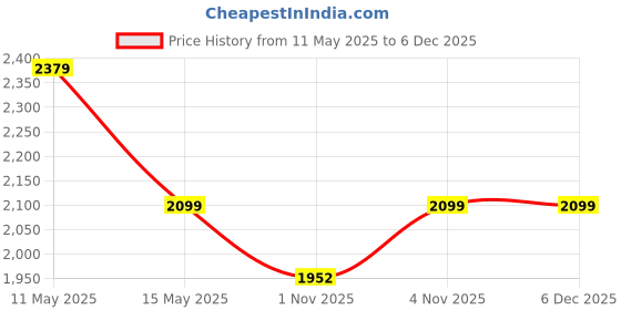 tatacliq.com DDecor Pink Cotton 144 TC Queen Size Bedsheet With Pillow Covers ddecor Price History Graph from 11 May 2025 to 5 Dec 2025