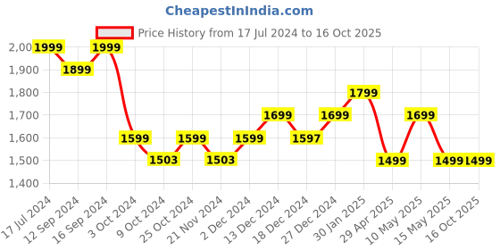 tatacliq.com DDecor Pink Cotton 180 TC 120 GSM Double Bedsheet With 2 Pillow Cover ddecor Price History Graph from 17 Jul 2024 to 15 Oct 2025