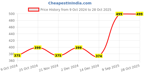 tatacliq.com DDecor Pioneer Navy Cotton 450 GSM Hand Towel - Set of 1 ddecor Price History Graph from 9 Oct 2024 to 28 Oct 2025