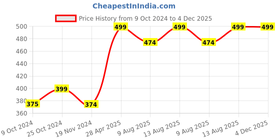 tatacliq.com DDecor Pioneer Pink Cotton 450 GSM Hand Towel - Set of 1 ddecor Price History Graph from 9 Oct 2024 to 4 Dec 2025