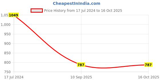 tatacliq.com DDecor Plaza Geometric Yellow Cotton 144 TC Single Bedsheet With 1 Pillow Cover ddecor Price History Graph from 17 Jul 2024 to 16 Oct 2025