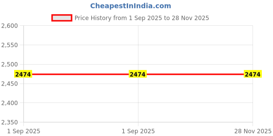 tatacliq.com ddecor live beautiful DDecor Polyester Solid Beige 9 ft Blackout Long Door Curtain ddecor live beautiful Price History Graph from 1 Sep 2025 to 28 Nov 2025