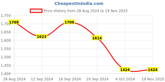 tatacliq.com DDecor Primary Abstract Grey 136 TC Cotton Double Bedsheet with 2 Pillow covers ddecor Price History Graph from 28 Aug 2024 to 18 Nov 2025