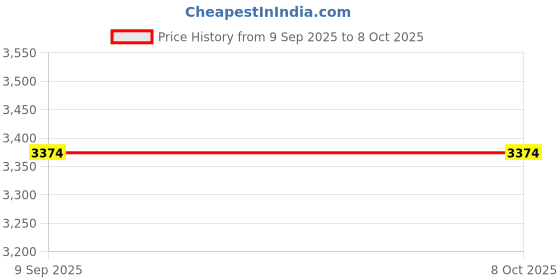 tatacliq.com DDecor Primary Brown & Beige 136 TC Comforter - Set of 1 ddecor Price History Graph from 9 Sep 2025 to 7 Oct 2025