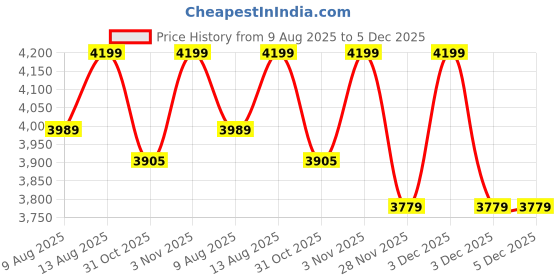 tatacliq.com DDecor Primary Collection Brown Cotton Floral Double Dohar ddecor Price History Graph from 9 Aug 2025 to 5 Dec 2025