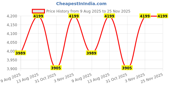 tatacliq.com DDecor Primary Collection Purple Cotton Geometric Double Dohar ddecor Price History Graph from 9 Aug 2025 to 25 Nov 2025