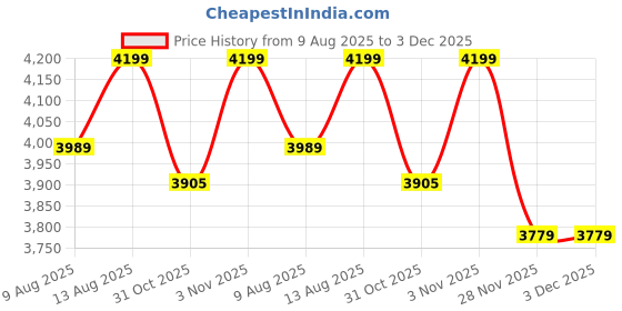 tatacliq.com DDecor Primary Collection Yellow Cotton Geometric Double Dohar ddecor Price History Graph from 9 Aug 2025 to 3 Dec 2025