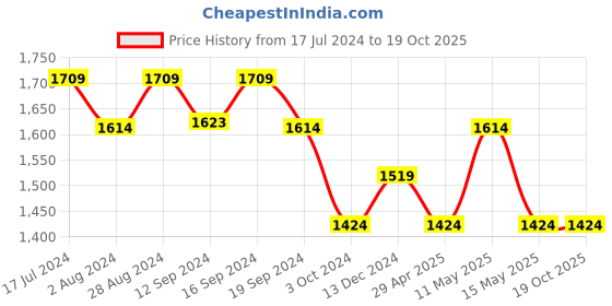 tatacliq.com DDecor Primary Geometric Brown & Orange 136 TC Cotton Double Bedsheet with 2 Pillow Covers ddecor Price History Graph from 17 Jul 2024 to 17 Oct 2025