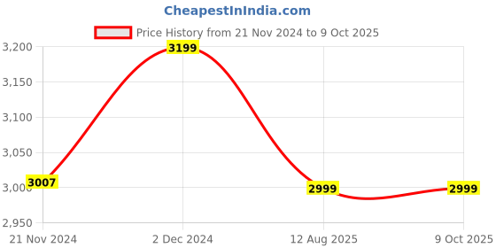 tatacliq.com DDecor Primary Orange 136 TC Comforter - Set of 1 ddecor Price History Graph from 21 Nov 2024 to 8 Oct 2025