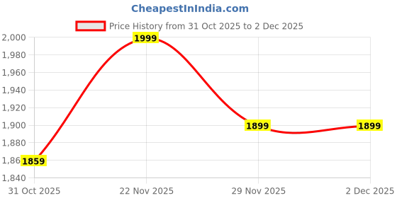 tatacliq.com DDecor Primary Red Cotton Geometric 144 TC King Bedsheet with 2 Pillow Covers ddecor Price History Graph from 31 Oct 2025 to 2 Dec 2025