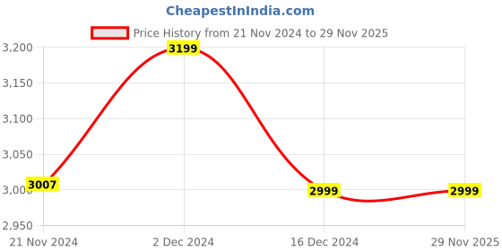 tatacliq.com DDecor Primary White 136 TC Comforter - Set of 1 ddecor Price History Graph from 21 Nov 2024 to 29 Nov 2025