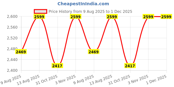 tatacliq.com DDecor Prime Collection Blue Cotton Ethnic Single Dohar ddecor Price History Graph from 9 Aug 2025 to 1 Dec 2025