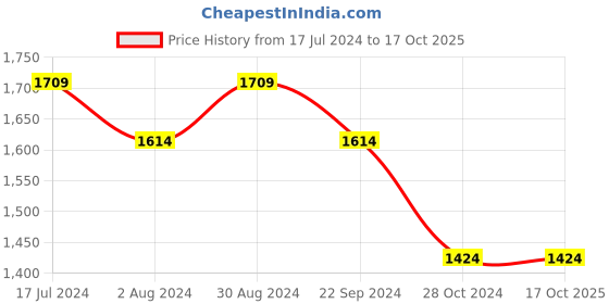 tatacliq.com DDecor Printed Blue 136 TC Cotton Double Bedsheet with 2 Pillow Covers ddecor Price History Graph from 17 Jul 2024 to 17 Oct 2025